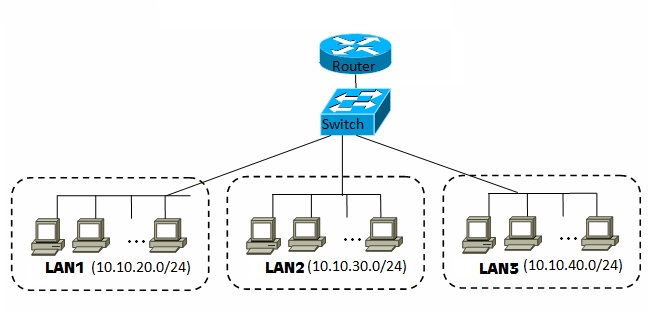 VLAN - podział sieci w szkole