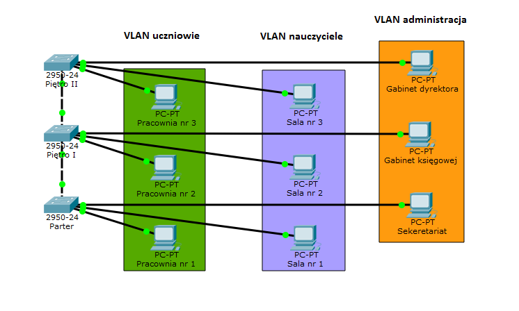 Sieci VLAN w szkole