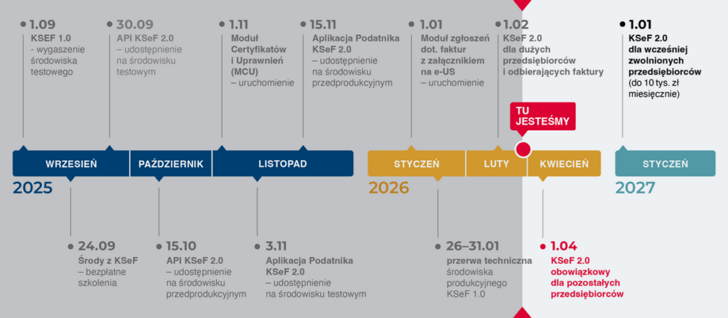 Harmonogram wdrożenia KSEF